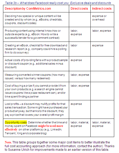 Image - Modèle de comptabilisation des coûts complets de ComMetrics pour le marketing des médias sociaux - Calcul des coûts pour les offres exclusives et les remises sur votre page Facebook - GET IT RIGHT - il aide à améliorer le retour sur investissement.