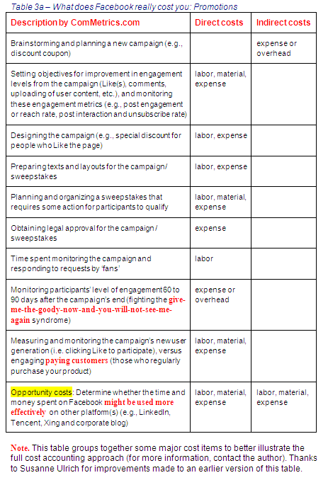 Image - Le modèle de comptabilisation des coûts complets de ComMetrics pour le marketing des médias sociaux - les coûts de préparation des campagnes spéciales et des promotions sur votre page Facebook - GET IT RIGHT - il contribue à améliorer le retour sur investissement.