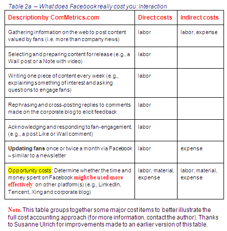 Image - Le modèle de comptabilisation des coûts complets de ComMetrics pour le marketing des médias sociaux - résout les problèmes de maintenance de votre page FACEBOOK - GET IT RIGHT - il contribue à améliorer le retour sur investissement.