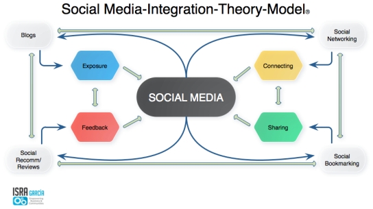 Modèle de théorie de l'intégration des médias sociaux