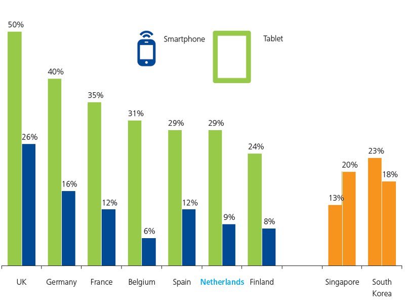 Tableau d'enquête de Deloitte