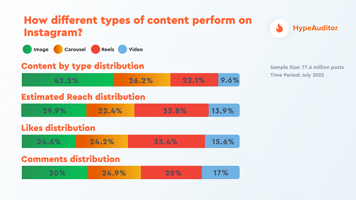 Tableau d'engagement des publications Instagram HypeAuditor