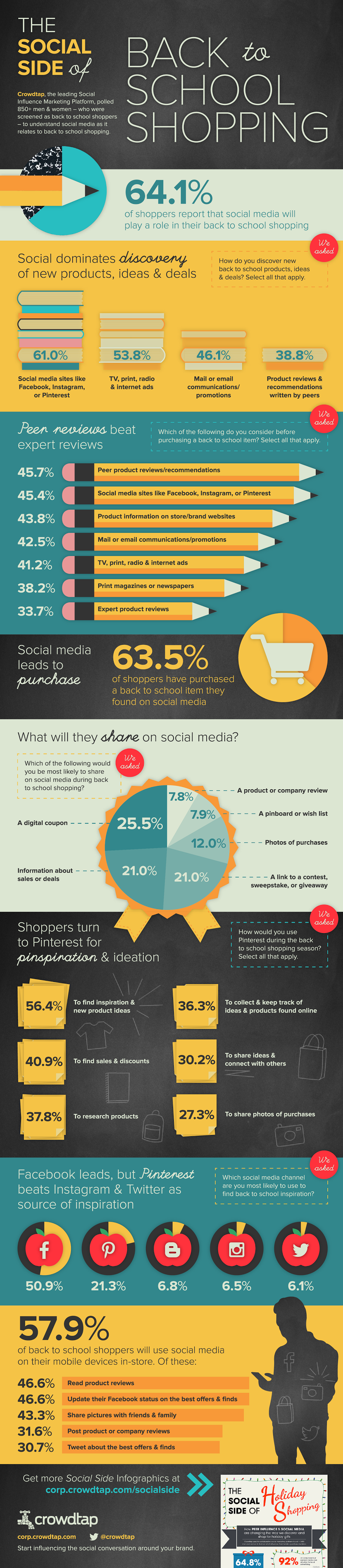 La découverte sociale incite à la rentrée des ventes de produits scolaires - #infographie