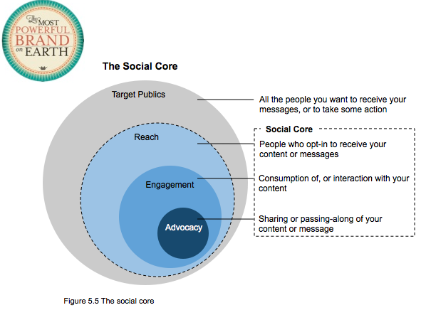 Figure 5.5, Le noyau social