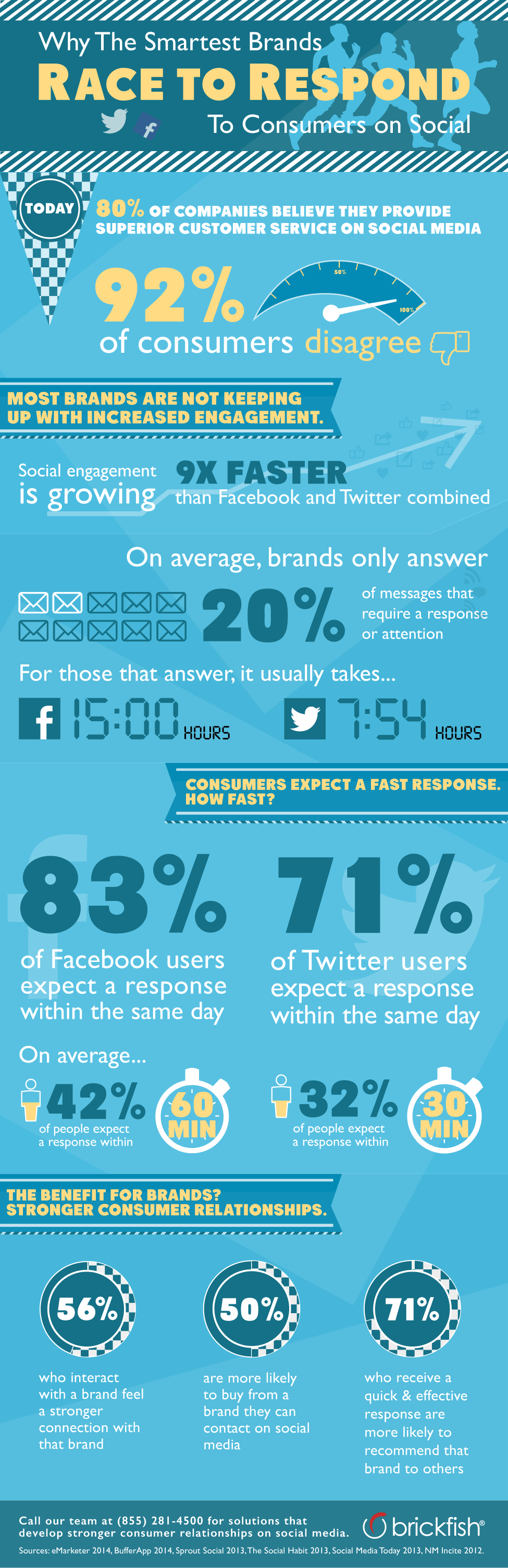 Pourquoi les marques les plus intelligentes se précipitent pour répondre aux consommateurs sur #SocialMedia - #infographic