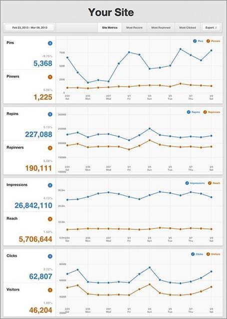 Analyse de Pinterest