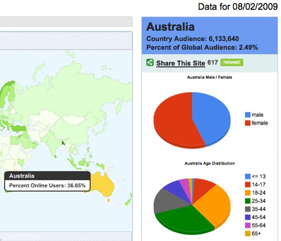 Statistiques Facebook australiennes