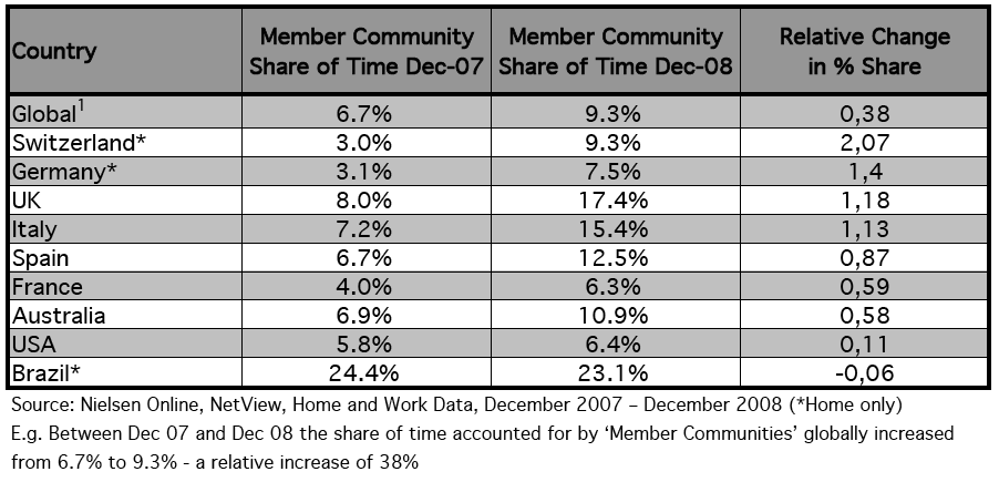 Partage de la communauté des membres