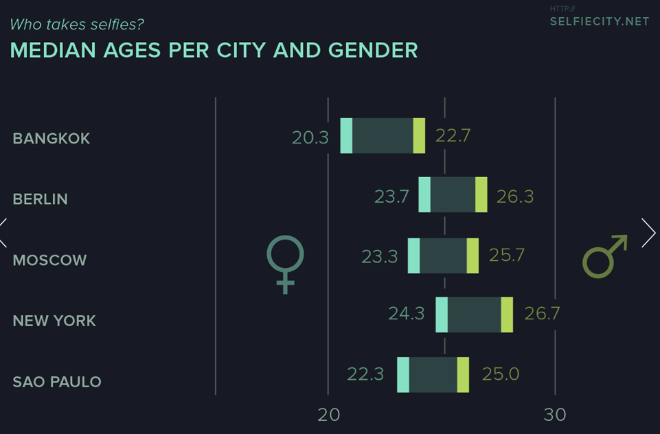 Fantastic_Infographics__Drawn_From_A_Study_of_Instagram_Selfies___Wired_Design___Wired_com_2