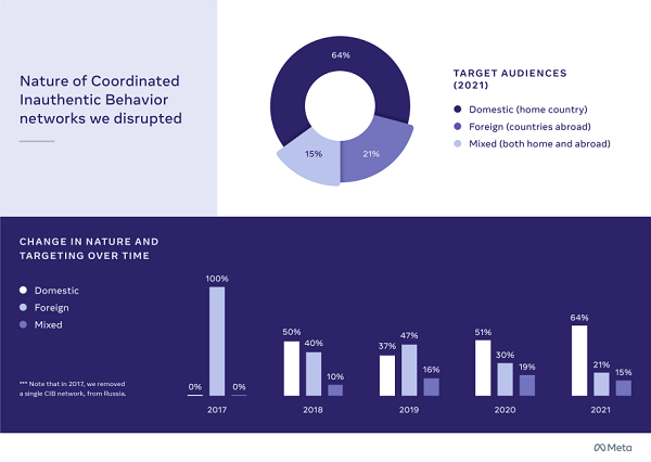 Rapport Meta Coordinated Influence Efforts