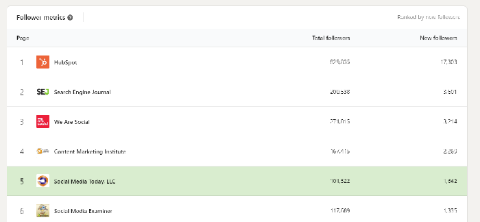 Analyse des concurrents LinkedIn