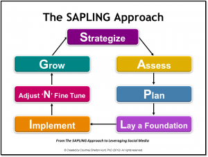 L'approche SAPLING pour tirer parti des médias sociaux