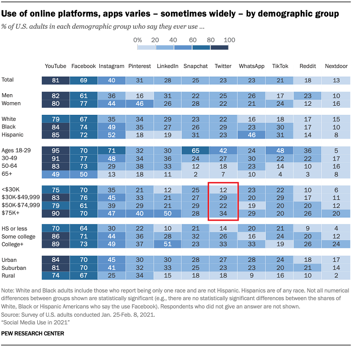 données démographiques sur l'audience des médias sociaux
