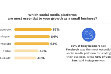 Facebook reste le réseau le plus important pour les PME, selon une nouvelle enquête (infographie)