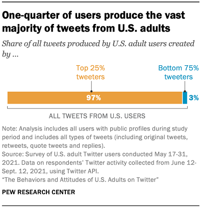 Étude Twitter de Pew Research