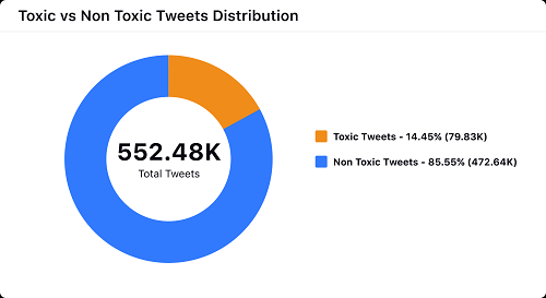 Étude sur le discours de haine sur Twitter