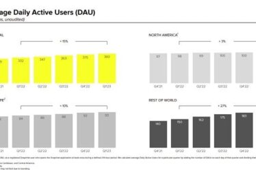 Snapchat ajoute des utilisateurs et annonce une baisse des revenus au premier trimestre