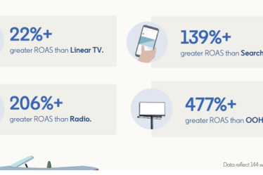 LinkedIn partage de nouvelles informations sur la façon dont les marques automobiles réussissent grâce aux publicités LinkedIn (infographie)