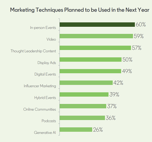 Rapport marketing B2B LinkedIn 2022