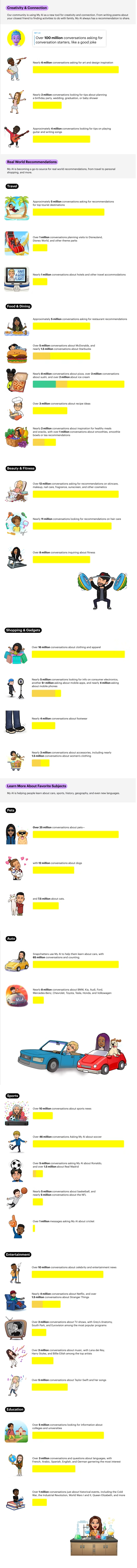 Snapchat Mes statistiques d'IA