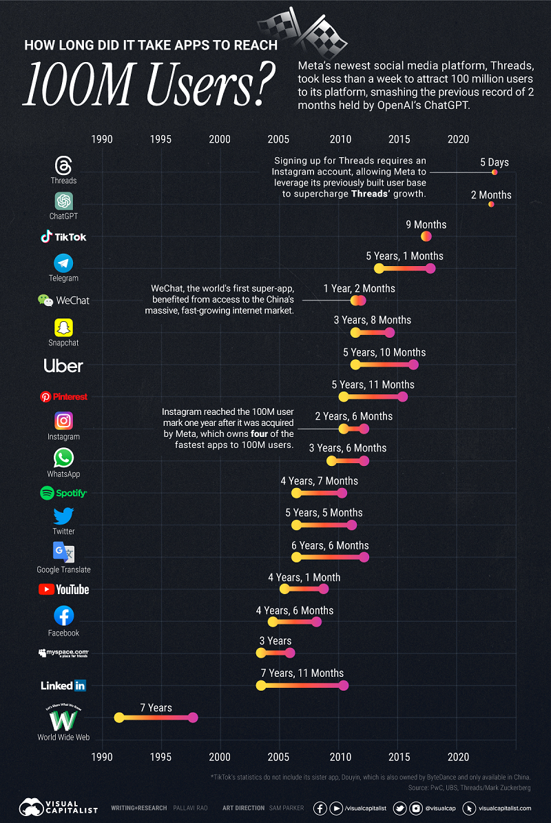 Infographie sur le temps qu'il a fallu aux applications pour atteindre 100 millions d'utilisateurs