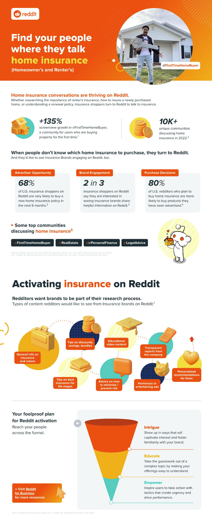 Informations sur l'assurance Reddit