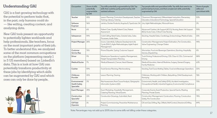 Rapport sur les compétences en IA de LinkedIn