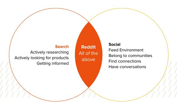 Guide des publicités Reddit