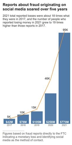 Numéros d'arnaque sur les réseaux sociaux FTC 2021