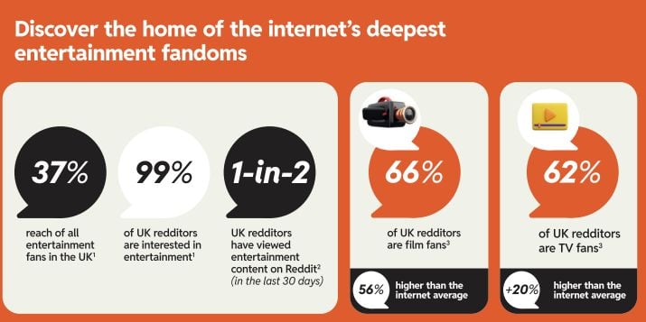 Rapport de divertissement Reddit