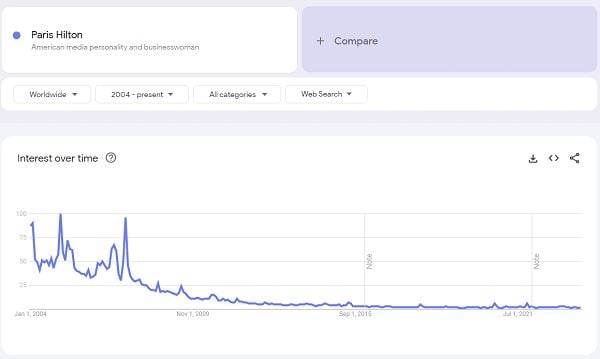 Popularité de Paris Hilton au fil du temps