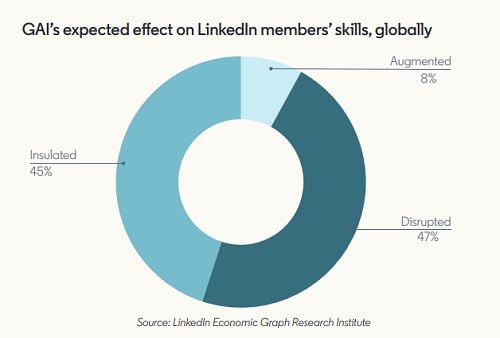 Rapport LinkedIn sur l'avenir du travail