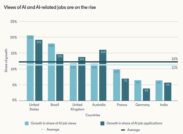 Rapport LinkedIn sur l'avenir du travail