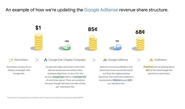 Structure Google AdSense