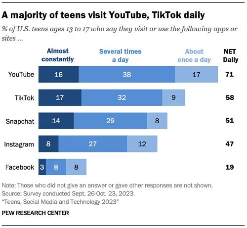 Utilisation des médias sociaux par les adolescents de Pew Research