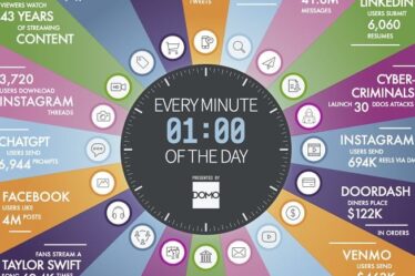 Que se passe-t-il sur Internet chaque minute (version 2023) (infographie)