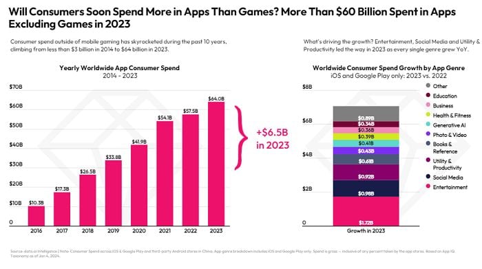 État de l’IA des données sur le mobile 2024