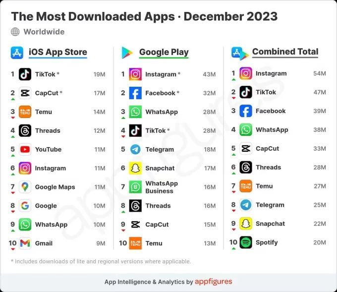 Tableau de téléchargement des applications