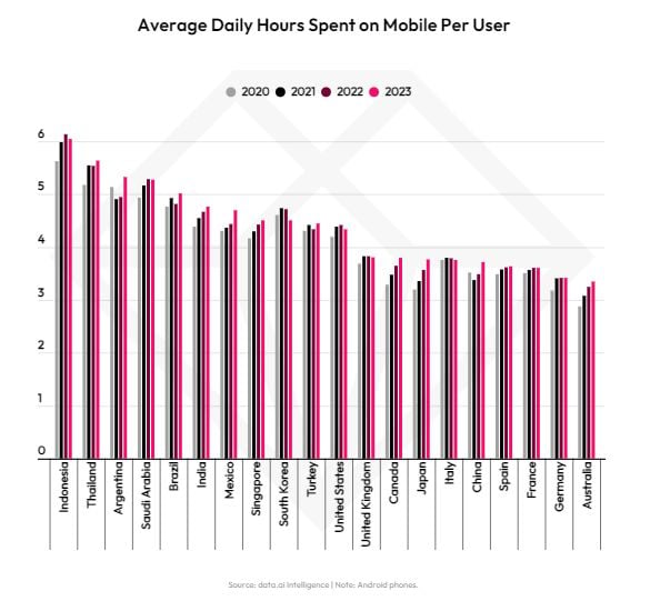 État de l’IA des données sur le mobile 2024