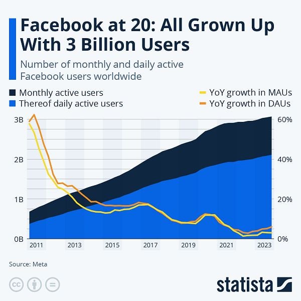 Facebook à 20 ans