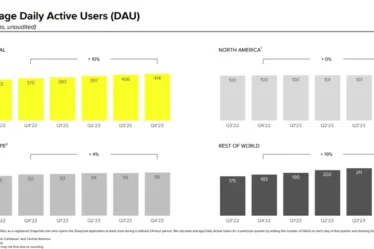 Snapchat ajoute plus d'utilisateurs et publie des revenus inférieurs aux prévisions au quatrième trimestre