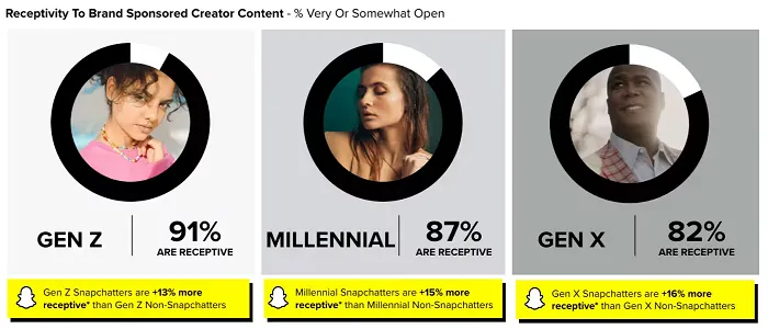 Rapport de campagne des créateurs de Snapchat