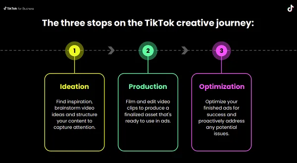 Guide créatif TikTok