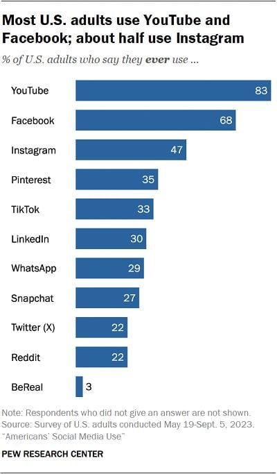 Rapport d'utilisation des médias sociaux de Pew Research