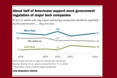 Un nouveau rapport révèle que la plupart des Américains sont favorables à une réglementation gouvernementale des médias sociaux