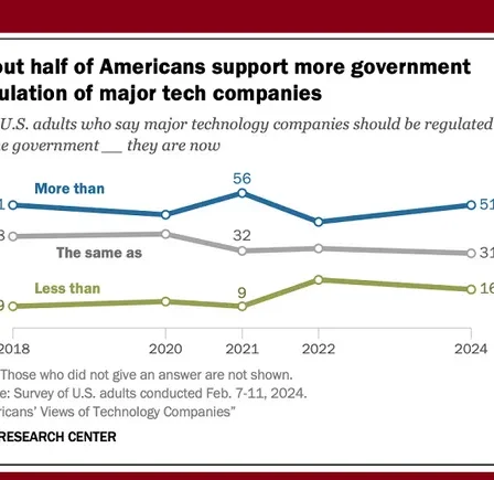 Un nouveau rapport révèle que la plupart des Américains sont favorables à une réglementation gouvernementale des médias sociaux