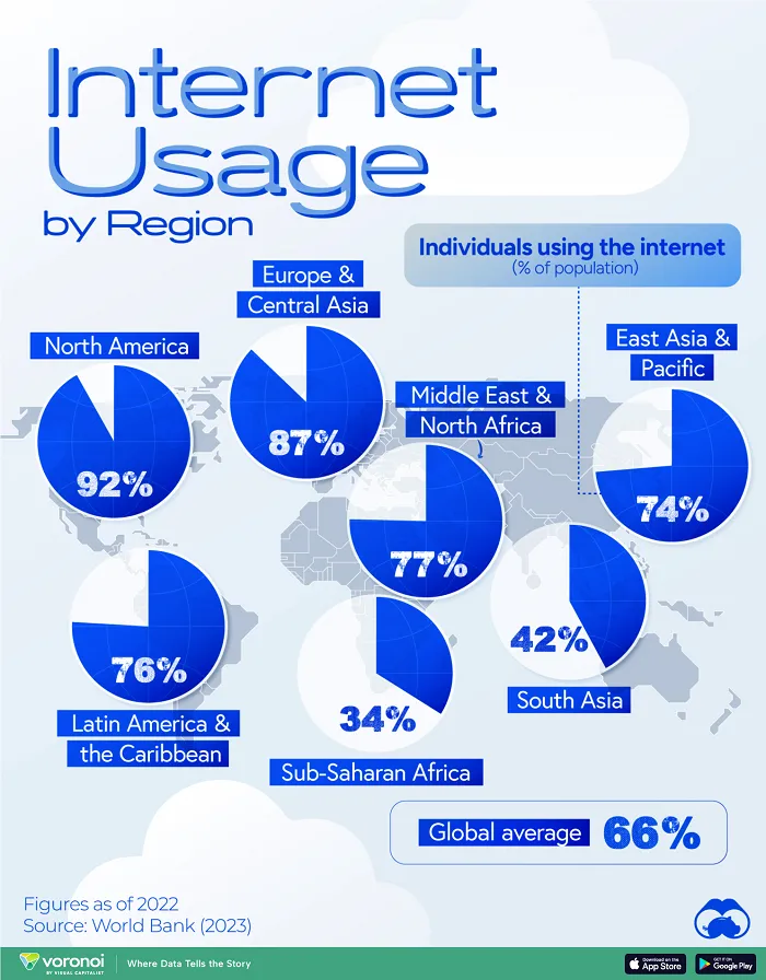 Graphique de l'utilisation mondiale d'Internet