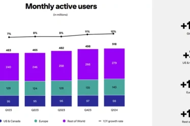 Pinterest connaît une solide croissance du nombre d'utilisateurs au premier trimestre