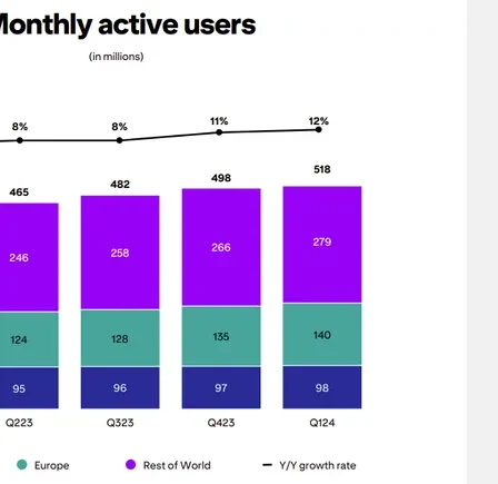 Pinterest connaît une solide croissance du nombre d'utilisateurs au premier trimestre