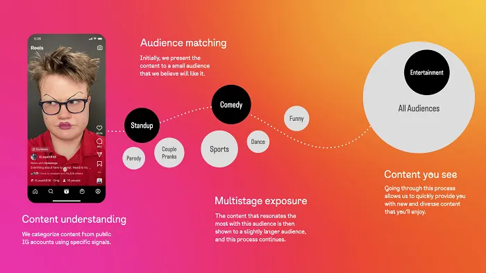 Mise à jour de l'algorithme Instagram